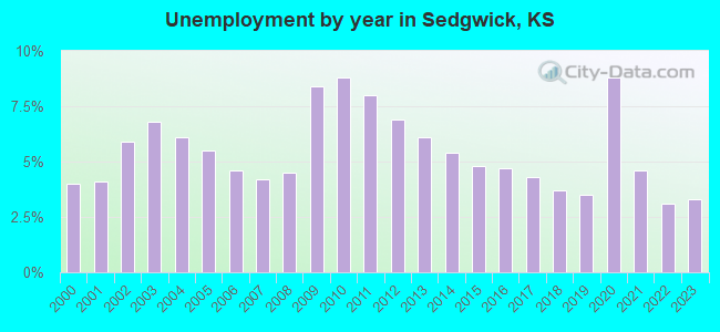 Unemployment by year in Sedgwick, KS