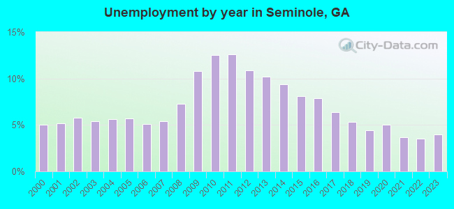 Unemployment by year in Seminole, GA