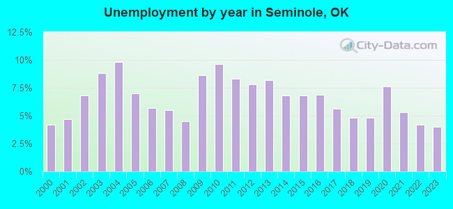 Unemployment by year in Seminole, OK