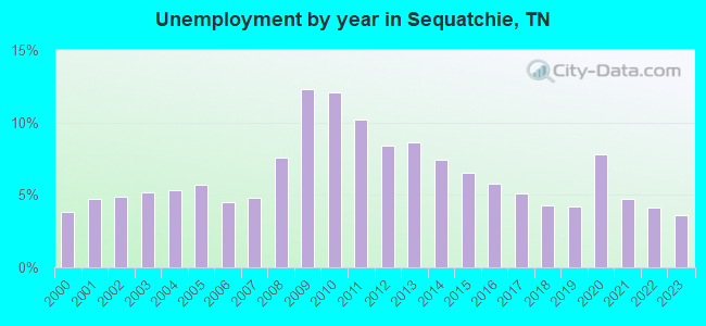 Unemployment by year in Sequatchie, TN
