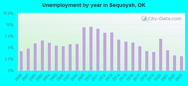 Unemployment by year in Sequoyah, OK