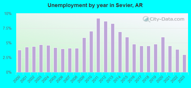 Unemployment by year in Sevier, AR