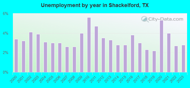 Unemployment by year in Shackelford, TX