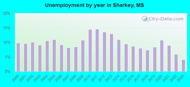Unemployment by year in Sharkey, MS