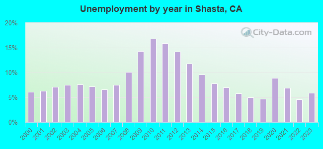 Unemployment by year in Shasta, CA