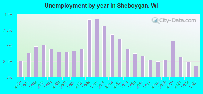 Unemployment by year in Sheboygan, WI