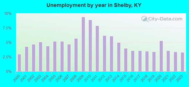 Unemployment by year in Shelby, KY
