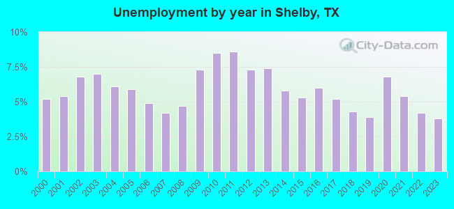Unemployment by year in Shelby, TX