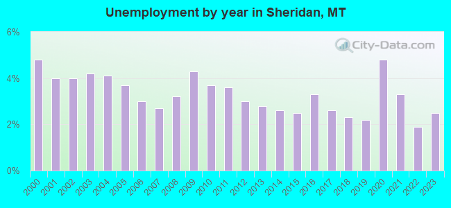 Unemployment by year in Sheridan, MT