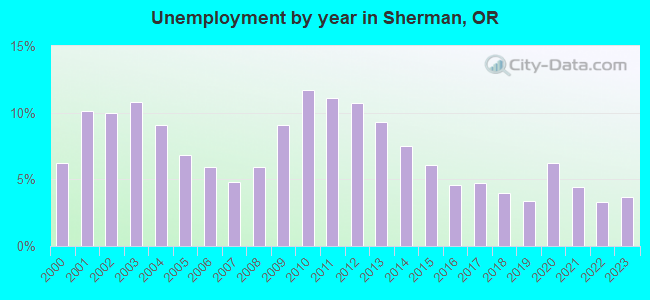 Unemployment by year in Sherman, OR