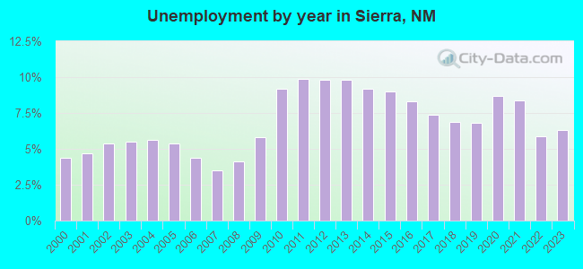 Unemployment by year in Sierra, NM