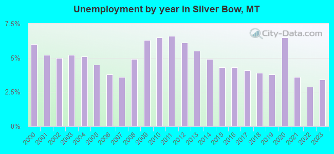 Unemployment by year in Silver Bow, MT