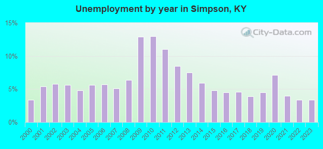 Unemployment by year in Simpson, KY