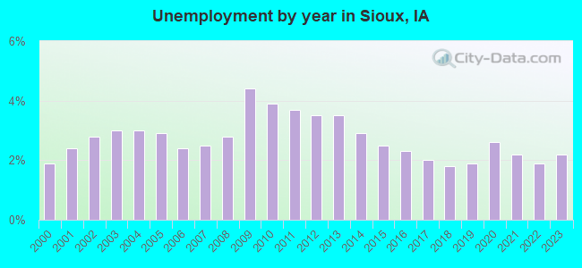 Unemployment by year in Sioux, IA