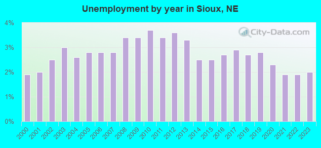 Unemployment by year in Sioux, NE