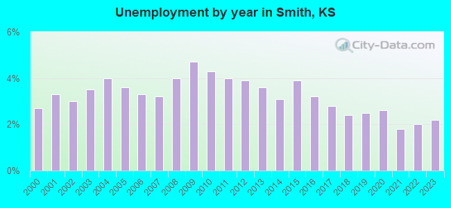 Unemployment by year in Smith, KS
