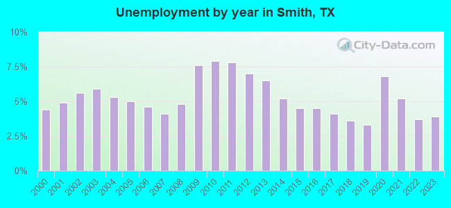 Unemployment by year in Smith, TX