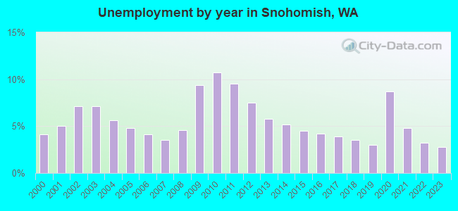 Unemployment by year in Snohomish, WA