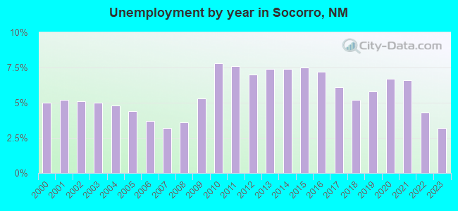 Unemployment by year in Socorro, NM