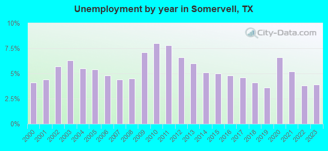 Unemployment by year in Somervell, TX