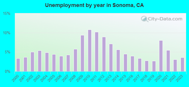 Unemployment by year in Sonoma, CA