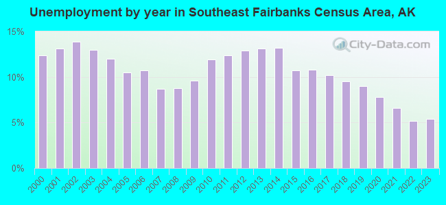 Unemployment by year in Southeast Fairbanks Census Area, AK