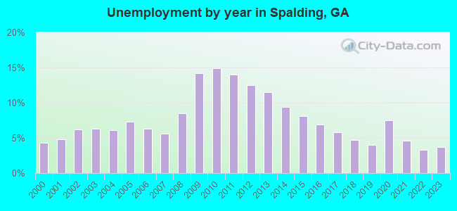 Unemployment by year in Spalding, GA
