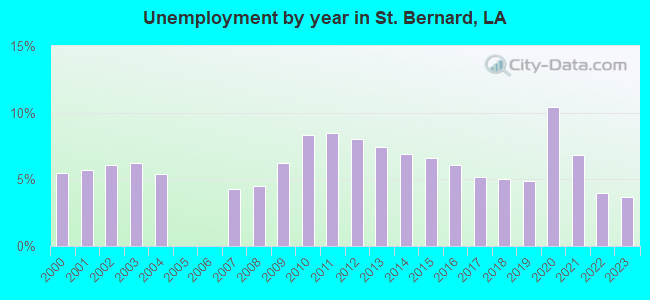 Unemployment by year in St. Bernard, LA