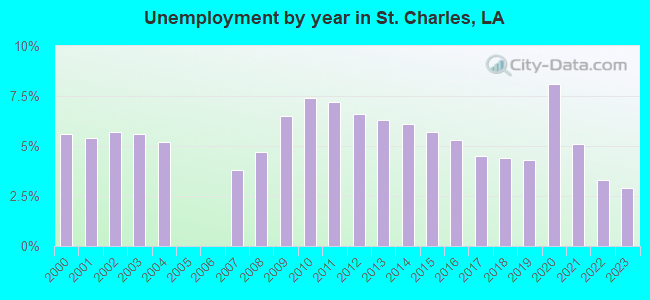 Unemployment by year in St. Charles, LA
