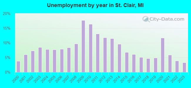 Unemployment by year in St. Clair, MI
