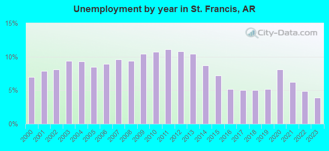 Unemployment by year in St. Francis, AR