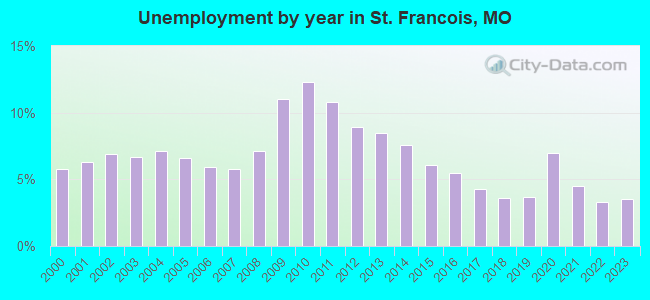 Unemployment by year in St. Francois, MO