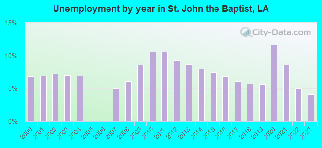 Unemployment by year in St. John the Baptist, LA