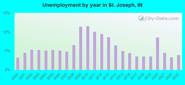 Unemployment by year in St. Joseph, IN