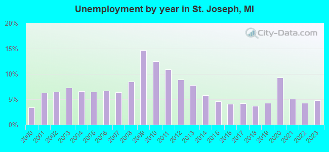Unemployment by year in St. Joseph, MI