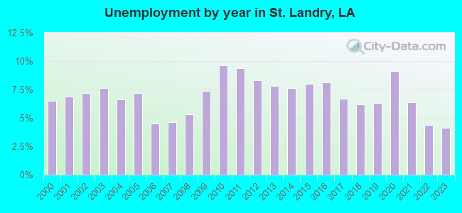 Unemployment by year in St. Landry, LA