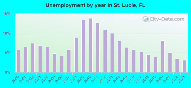 Unemployment by year in St. Lucie, FL