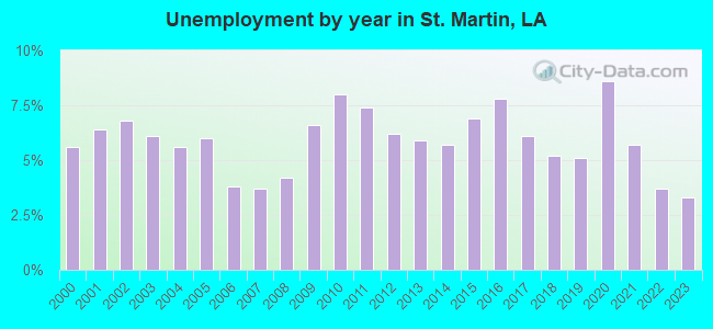 Unemployment by year in St. Martin, LA