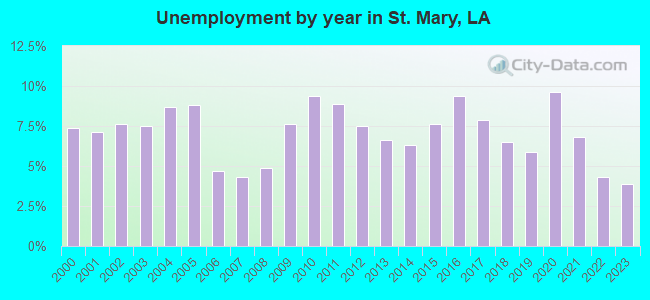 Unemployment by year in St. Mary, LA
