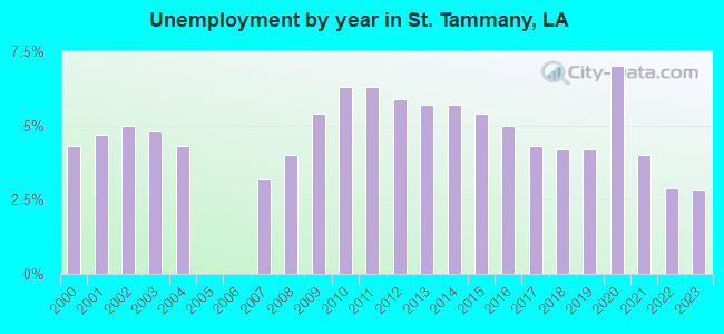 Unemployment by year in St. Tammany, LA