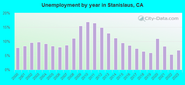 Unemployment by year in Stanislaus, CA