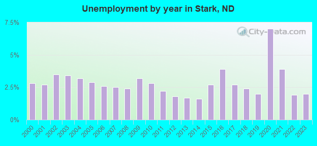 Unemployment by year in Stark, ND