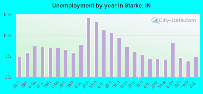 Unemployment by year in Starke, IN