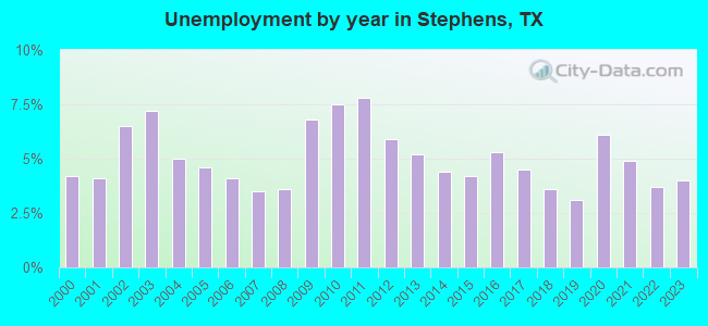 Unemployment by year in Stephens, TX