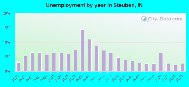 Unemployment by year in Steuben, IN