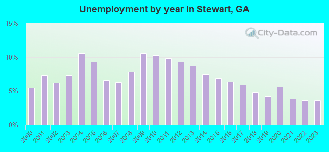 Unemployment by year in Stewart, GA