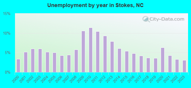Unemployment by year in Stokes, NC