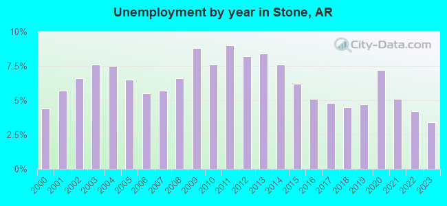Unemployment by year in Stone, AR