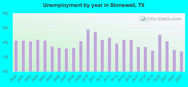 Unemployment by year in Stonewall, TX