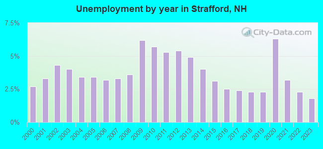 Unemployment by year in Strafford, NH